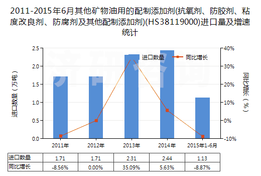 2011-2015年6月其他礦物油用的配制添加劑(抗氧劑、防膠劑、粘度改良劑、防腐劑及其他配制添加劑)(HS38119000)進(jìn)口量及增速統(tǒng)計(jì)